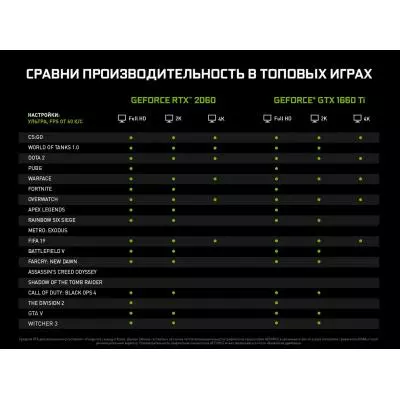 Видеокарта GIGABYTE GeForce GTX1660 Ti 6144Mb WF2 OC (GV-N166TWF2OC-6GD) - 6 Видеокарта GIGABYTE GeForce GTX1660 Ti 6144Mb WF2 OC (GV-N166TWF2OC-6GD) - 6