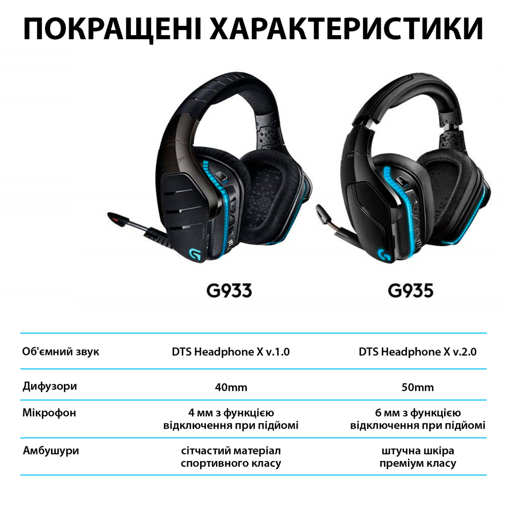 Наушники Logitech G935 Wireless 7.1 Surround Sound LIGHTSYNC Gaming Headset (981-000744) - 9 Наушники Logitech G935 Wireless 7.1 Surround Sound LIGHTSYNC Gaming Headset (981-000744) - 9