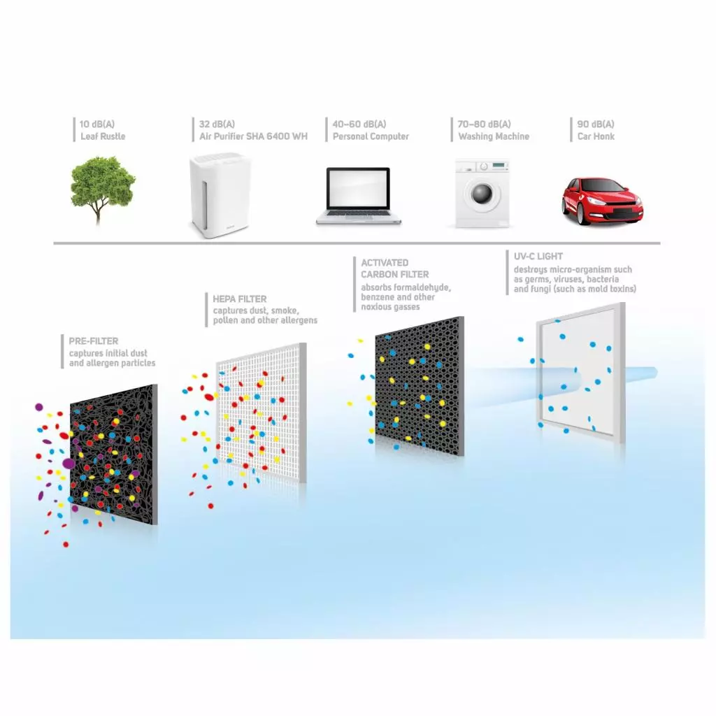 Воздухоочиститель Sencor SHA 6400 WH (SHA6400WH) - 5