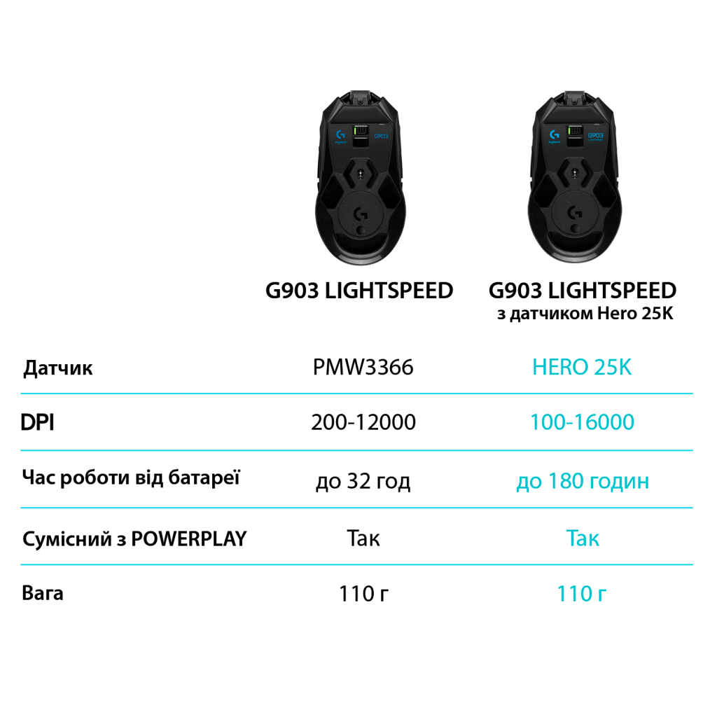 Мышка Logitech G903 Lightspeed HERO 16K sensor Black (910-005672) - 7 Мышка Logitech G903 Lightspeed HERO 16K sensor Black (910-005672) - 7