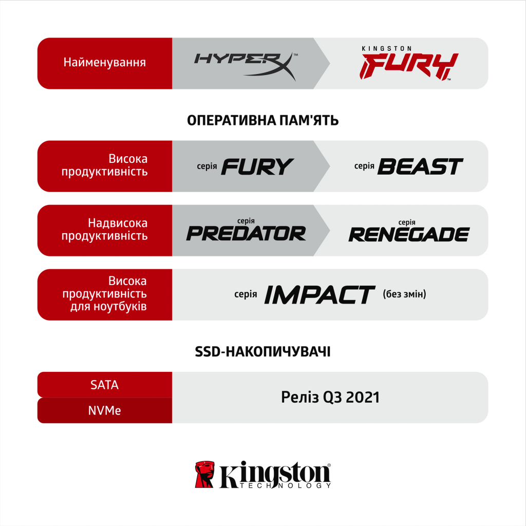Модуль памяти для ноутбука SoDIMM DDR4 16GB 2666 MHz Fury Impact Kingston (KF426S15IB1/16) - 5 Модуль памяти для ноутбука SoDIMM DDR4 16GB 2666 MHz Fury Impact Kingston (KF426S15IB1/16) - 5