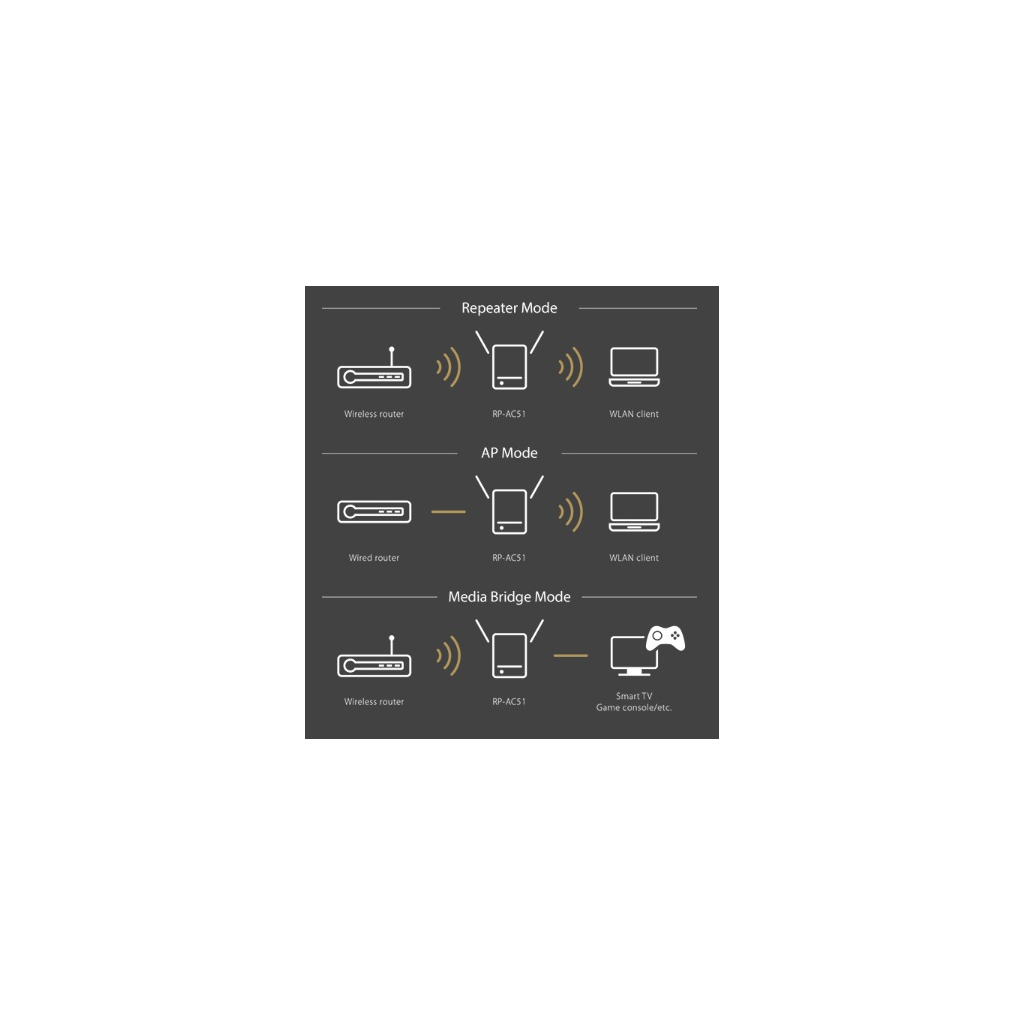 Ретранслятор ASUS RP-AC53 (RP-AC51) - 3